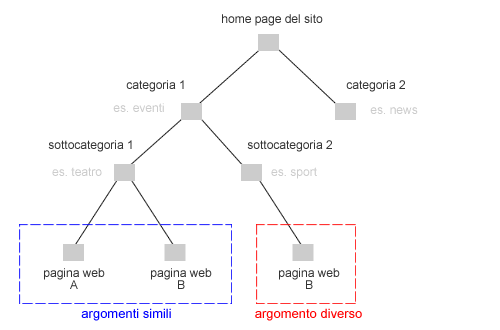 un esempio di struttura e organizzazione dei contenuti per argomento