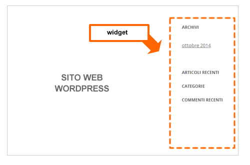 un esempio di widget su un sito web creato con il cms Wordpress