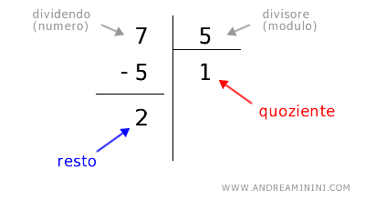 il resto della divisione
