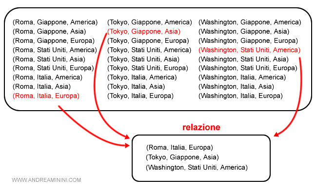 la relazione è un sottoinsieme del prodotto cartesiano