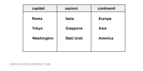 la rappresentazione della relazione in una tabella