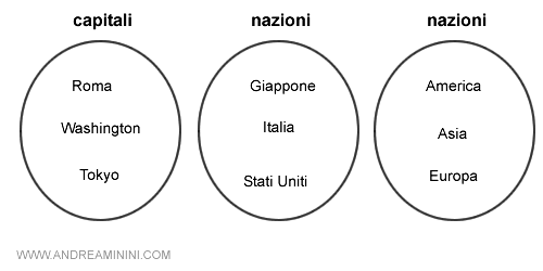 tre insiemi (domini) di esempio