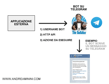 un bot Telegram viene controllato dall'applicazione esterna