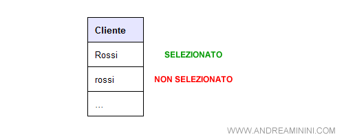 soltanto un record è stato selezionato perché coincide con la chiave di ricerca