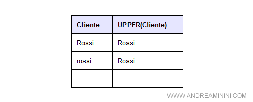 l'effetto della funzione UPPER sul dato della colonna cliente