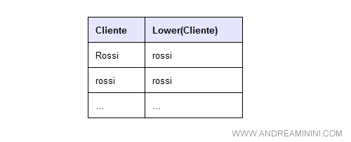 l'effetto della funzione Lower sui dati della colonna cliente