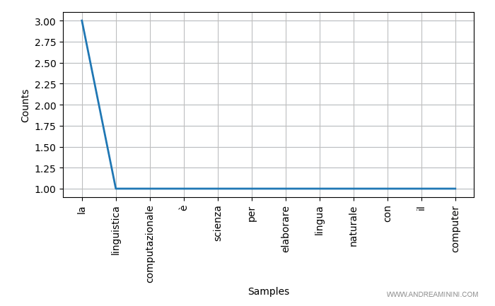 il grafico delle frequenze disegnato da PLOT()