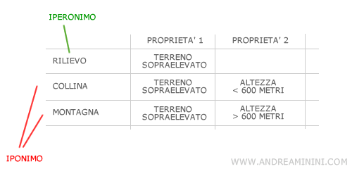 la differenza tra iperonimo e iponimo