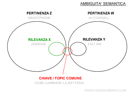 esempio di ambiguità semantica