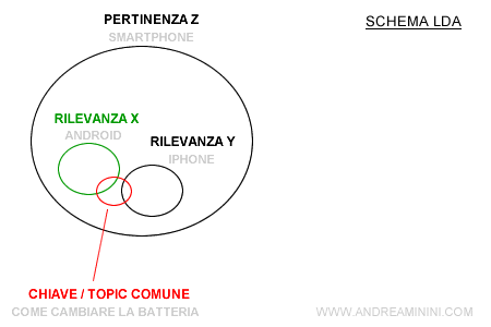 esempio di schema LDA