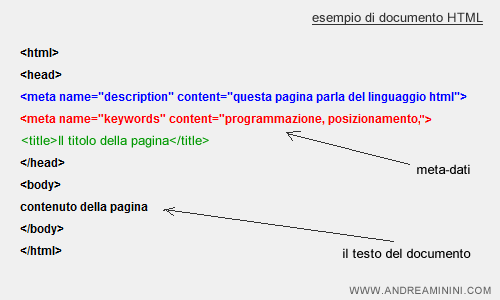 Un esempio di codice sorgente di un documento HTML. Al suo interno si possono vedere i metadati.
