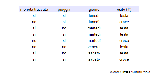 un esempio di tabella di addestramento con rumore nei dati degli esempi