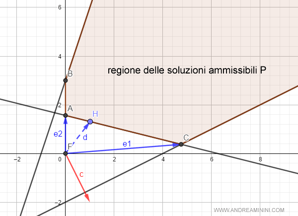 la rappresentazione grafica del problema di ottimizzazione