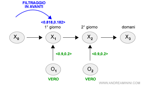 il calcolo della probabilità di pioggia in K=1 secondo il filtraggio