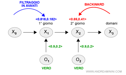 la probabilità di pioggia nel primo giorno (K=1) secondo il filtraggio e nel giorno successivo (K=2) secondo la propagazione all'iindietro