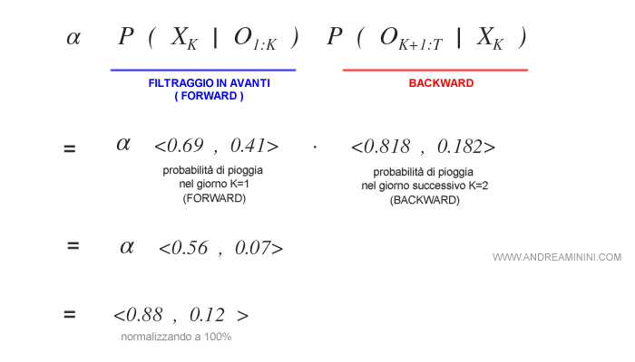 la regolarizzazione della probabilità di pioggia