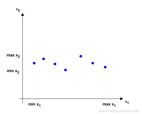 il minimo e il massimo