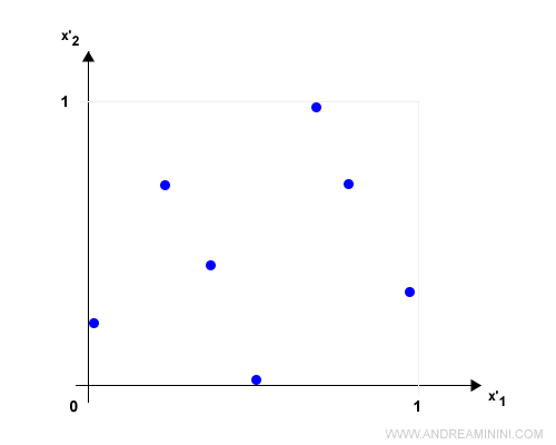 il risultato dello scaling sui dati