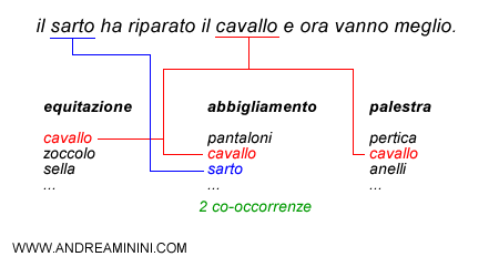 le associazioni tra le co-occorrenze