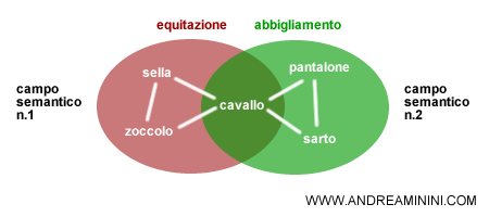 le associazioni tra le parole nei campi semantici