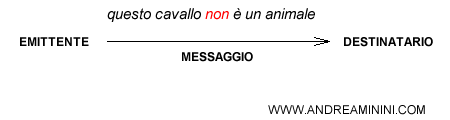 un esempio di processo di comunicazione