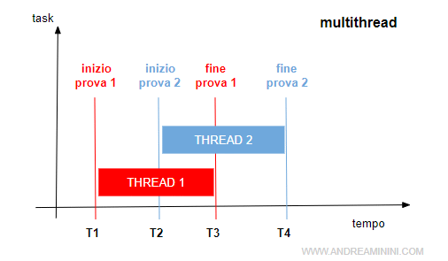 la spiegazione degli effetti in output della programmazione multithreading