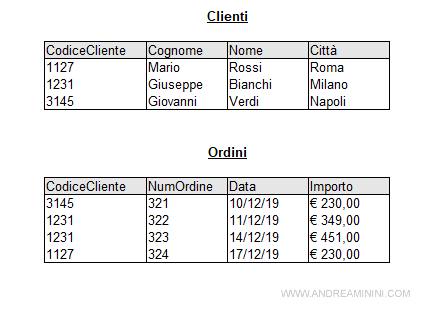 le tabelle della base dati