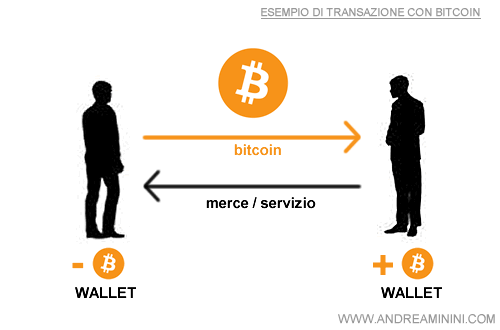 esempio di transazione con bitcoin