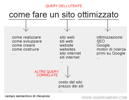 il campo semantico di rilevanza