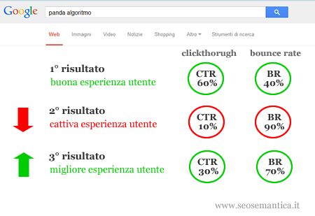 la misura dell'esperienza utente in base ai dati raccolti sullaSERP