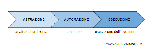 le fasi del processo nella computational thinking
