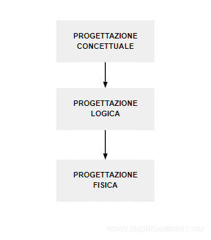 la progettazione dei database