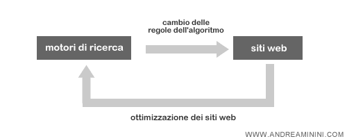 l'azione e la retroazione ( feed-back ) tra il sito web e il motore di ricerca