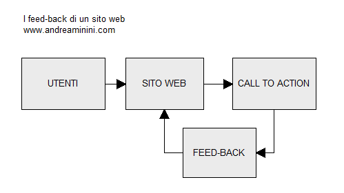 i feed-back informativi di un sito web