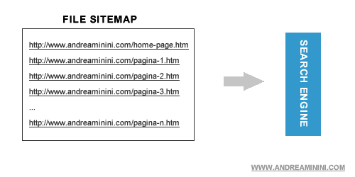 esempio di segnalazione di un file sitemap al search engine