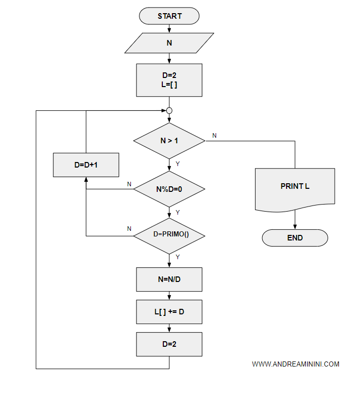 il flow chart dell'algoritmo
