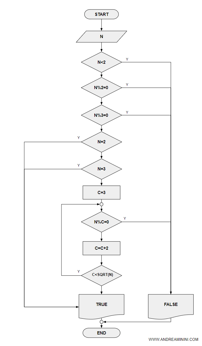 il diagramma a blocchi dell'algoritmo