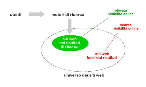 il flusso di visitatori proveniente dai motori di ricerca premia soltanto alcuni siti web