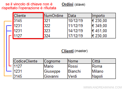 un esempio pratico
