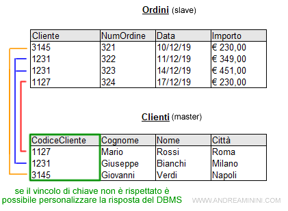 un esempio pratico