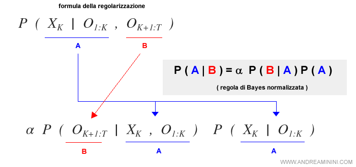 la regola di Bayes applicata alla formula della regolarizzazione