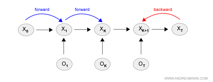 algoritmo backward e forward della regolarizzazione