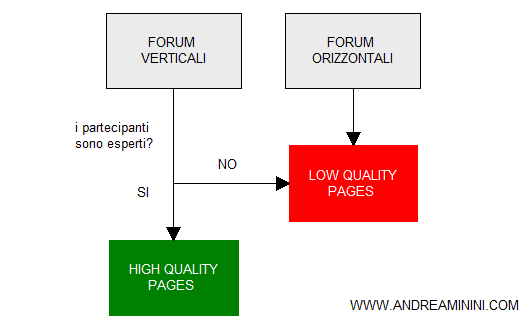 il caso dei forum verticali e orizzontali nella valutazione E-A-T