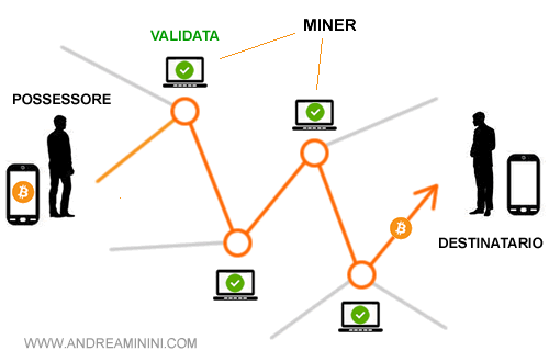 funzionamento della blockchain