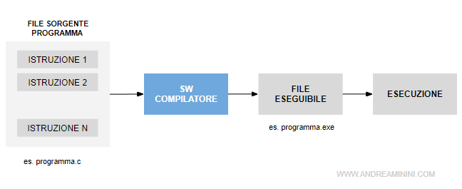 un esempio di funzionamento di un compilatore in linguaggio C