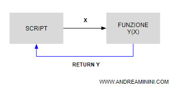 la comunicazione tra la funzione e lo script