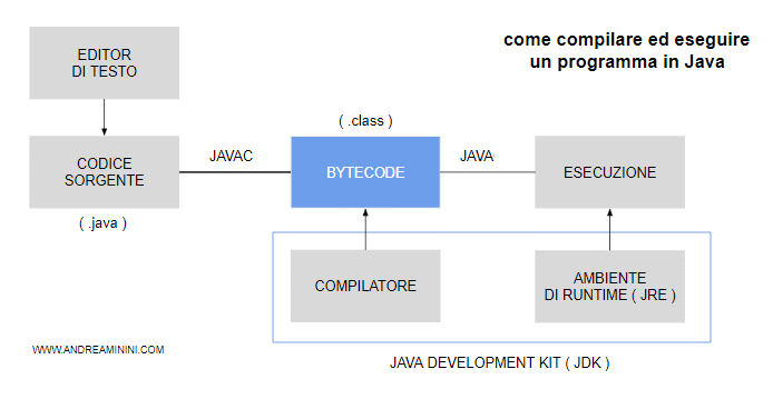 il processo di compilazione ed esecuzione di un programma in java
