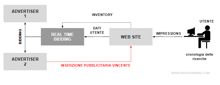 il real time bidding