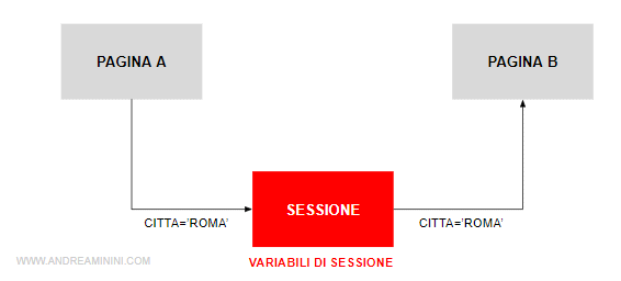 il funzionamento della sessione