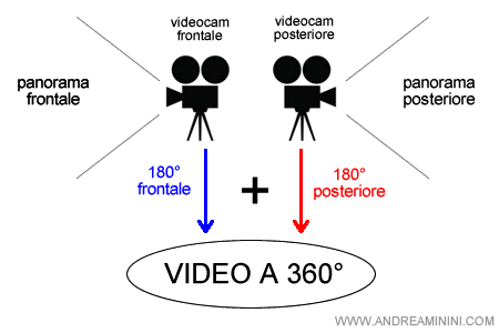 ill funzionamento del video a 360°